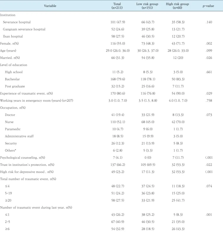 Table 1. Baseline demographics of participants.