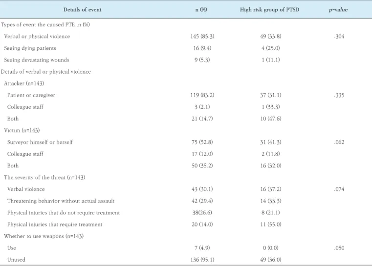 Table 2. Details of the event that caused the psychologic trauma and their association with occurrence of PTSD.