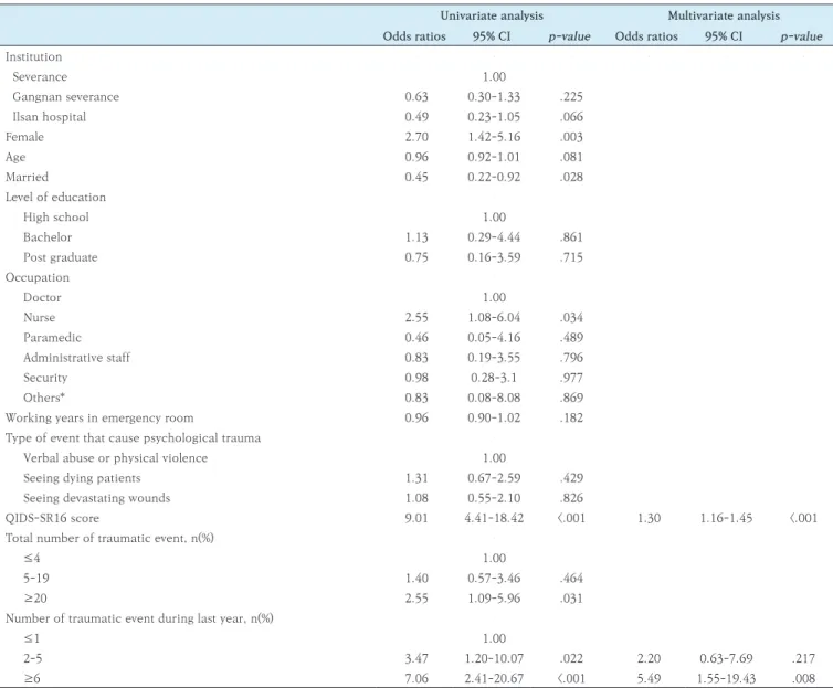 Table 3. Analysis of correlation between risk factors and occurrence of high risk group of PTSD