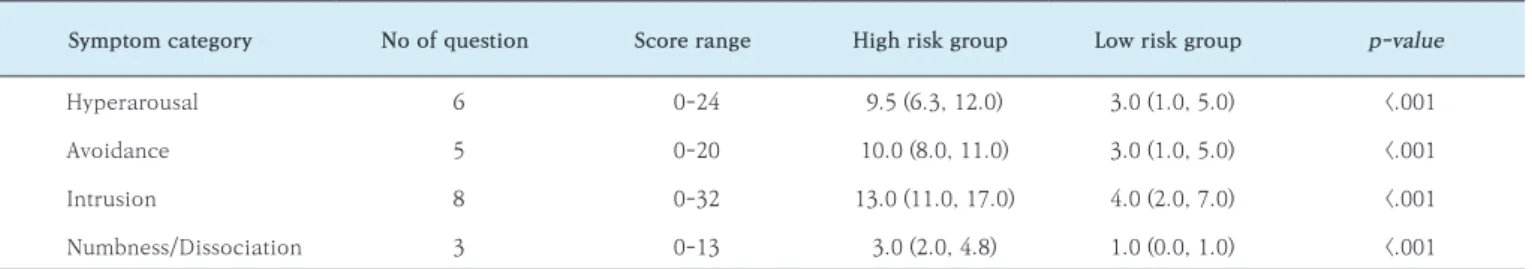 Table 4. Comparison of four symptom score of PTSD between the high risk group and low risk group of PTSD.