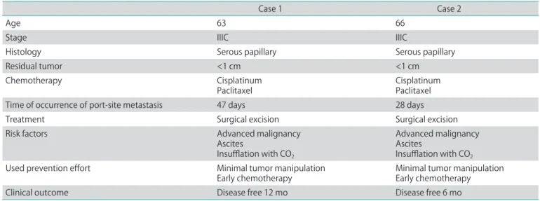 Table 1. Summary of the two advanced stage ovarian cancer patients with early port-site metastasis 