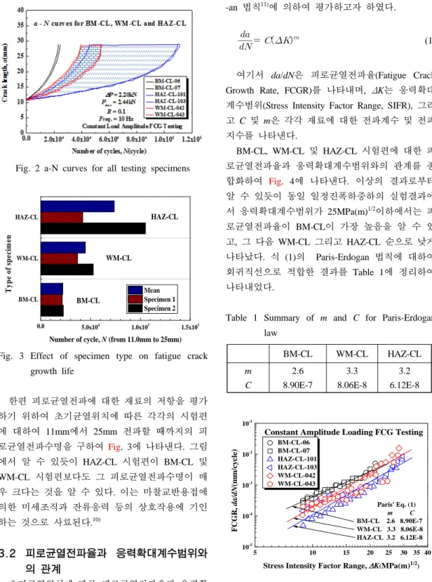 Fig. 2 a-N curves for all testing specimens BM-CL WM-CLHAZ-CL 0.0 5.0x10 4 1.0x10 5 1.5x10 5HAZ-CLBM-CL