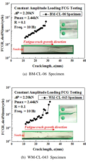 Fig. 6 FCGR vs. crack length and fatigue fracture  surface