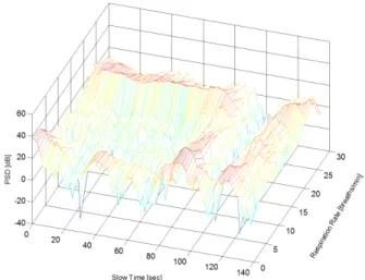 그림  1.  IR-UWB  반사 신호의 측정결과 Fig. 1.  Measured  reflected  IR-UWB  signals.
