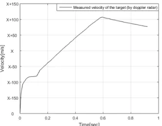 그림  2.  위협체의 시간에 따른 속도 변화 Fig. 2. Velocity  of  the  target.