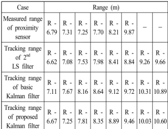 Fig. 10. Comparison  of  the  measured  range,  Kalman  filter  tracking  range  and  2 nd   LS  filter  tracking  range.