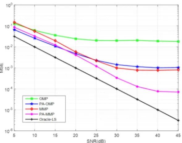 Fig. 2. Comparison  of  signal  recovery  ratio  with  respect  to  the  number  of  non-zero  elements.