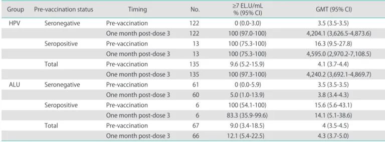 Table 2. Immune response to HPV-16 (according-to-protocol cohort for immunogenicity)