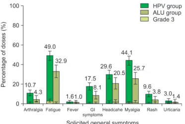 Fig. 3. Solicited general symptoms reported overall/dose during the  7-day post-vaccination period (total vaccinated cohort)
