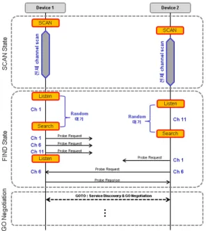 Fig. 1. P2P  Formation  Process  of  Wi-Fi  Direct  Connection [12]