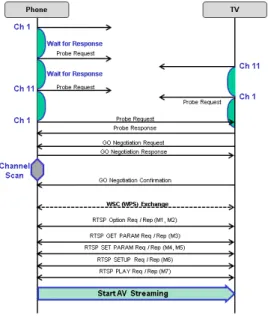 그림 5. ACA방식을 적용한 Wi-Fi  Display  수행 절차 Fig. 5. Process  of  Wi-Fi  Display  with  ACA