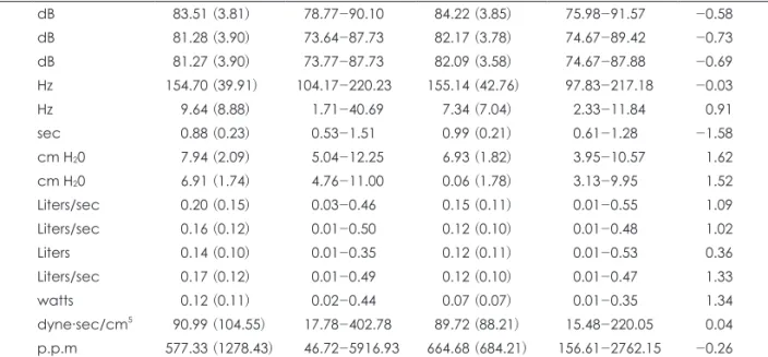 Table 3. Difference of aerodynamic parameters in VOEF by vocal polyp pre and post-operation