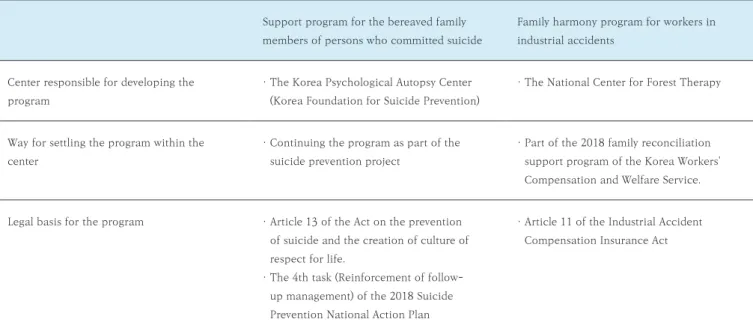 Table 1.  Comparison of support program for the bereaved family members of persons who committed suicide and  family harmony program for workers in industrial accidents 1: Programs development.