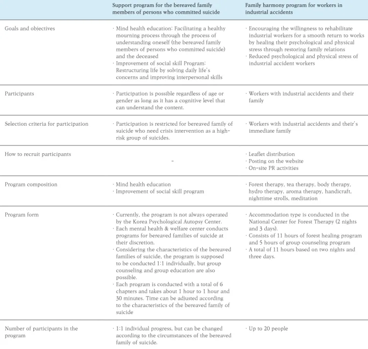Table 2.  Comparison of Support program for the bereaved family members of persons who committed suicide and  family harmony program for workers in industrial accidents 2: Manual of programs.
