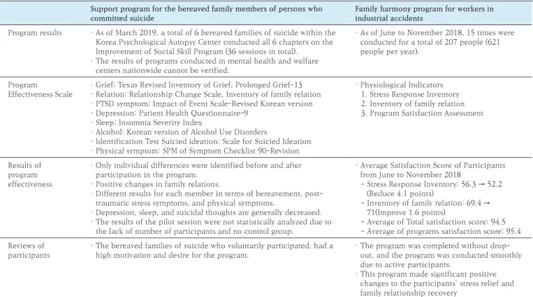 Table 3.  Comparison of Support program for the bereaved family members of persons who committed suicide and  family harmony program for workers in industrial accidents 3: Program results and effectiveness.