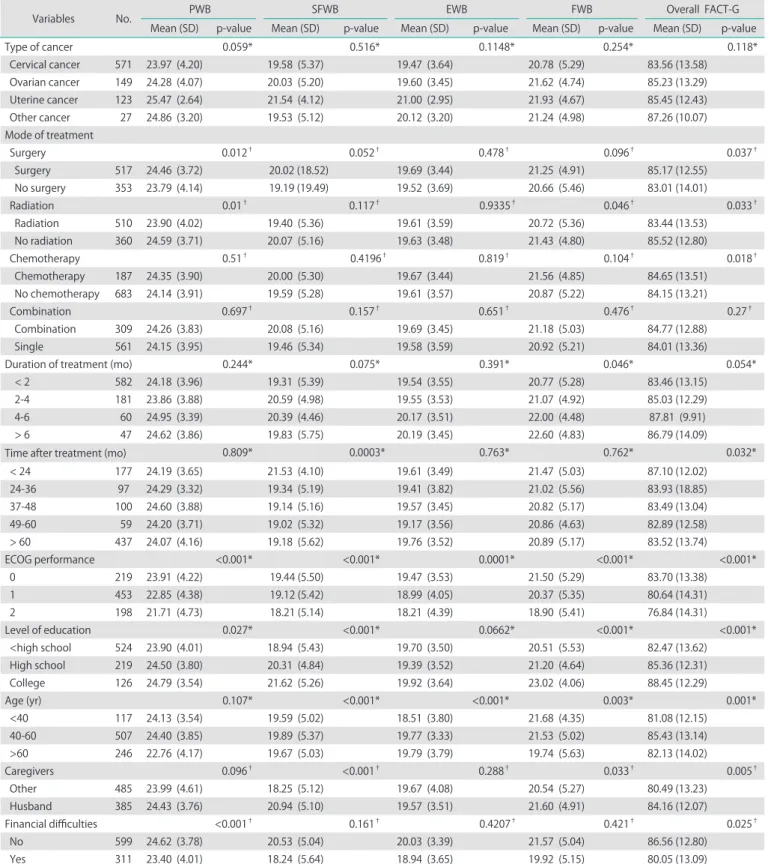 Table 3. Functional Assessment of Cancer Therapy-General (FACT-G) scores in gynecologic cancer patients
