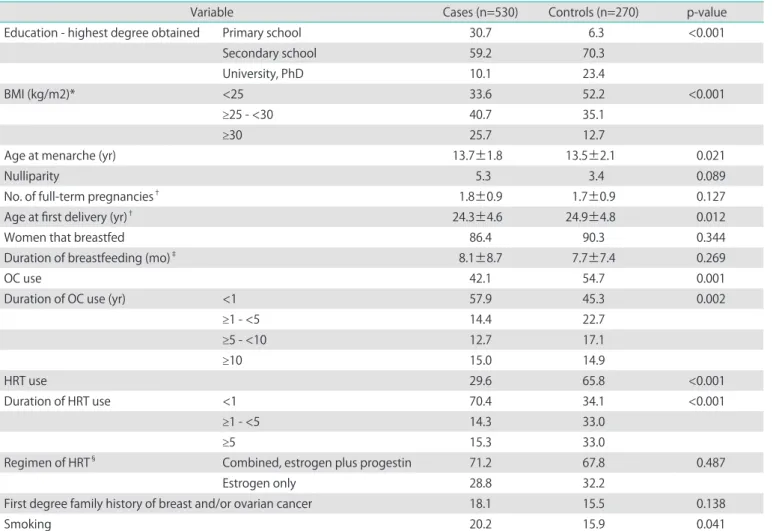 Table 1. Characteristics of study population