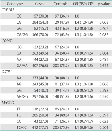 Table 3. Combined effects of two genotypes (CYP1B1, COMT, GSTP1,  and MnSOD) and risk of breast cancer
