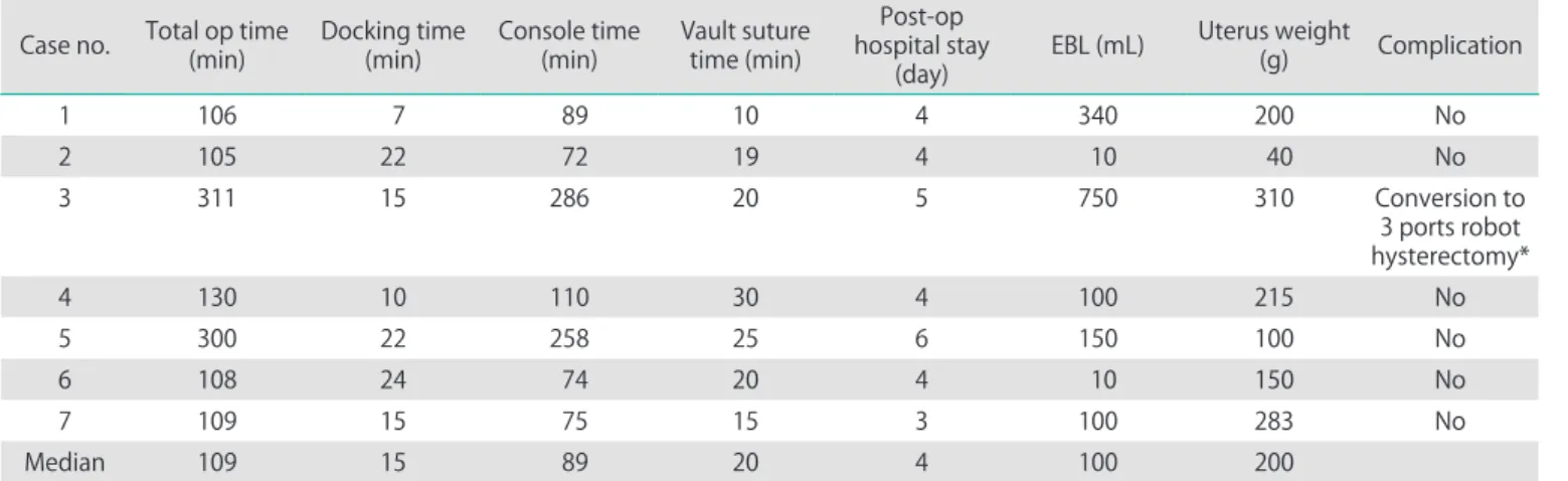 Table 2. Surgical outcomes of robotic single-port transumbilical hysterectomy Case no
