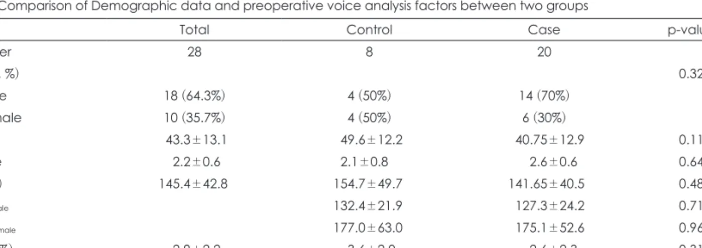 Table 1. Comparison of Demographic data and preoperative voice analysis factors between two groups