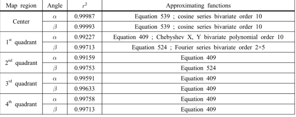 Table 1 Approximating function lists of each calibration map region 7)