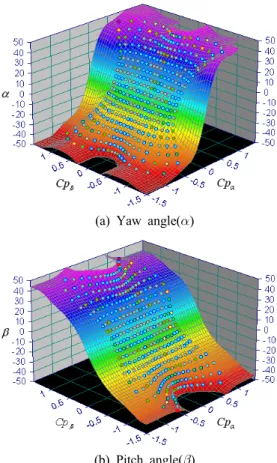 Fig. 2 Surface curve-fitting curves  and  with  the function of      and      in the center  map (Eqn