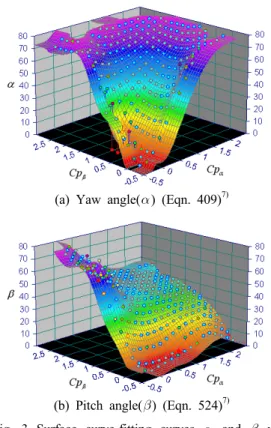 Fig. 3 Surface curve-fitting curves  and  with  the function of      and      in the 1st  quadrant map