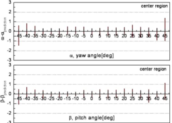 Fig. 7 Error angles in each quadrant map regionFig. 6 Error angles in the center map region