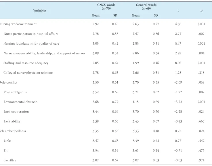 Table 2.  Differences in work environment, role conflict, and job embeddedness between CNCS ward nurses and  general ward nurses
