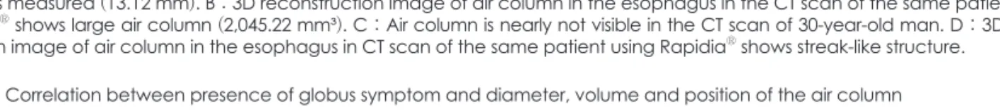 Table 1. Correlation between presence of globus symptom and diameter, volume and position of the air column