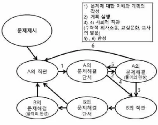 [그림 IV-1] 직관과 문제해결 Haidt의 도덕적 판단에 관한 ‘사회적 직관주의  모델 ’을 수학문제해결 측면에서 고찰을 통해 추 출한 교육적 시사점은 다음과 같다 