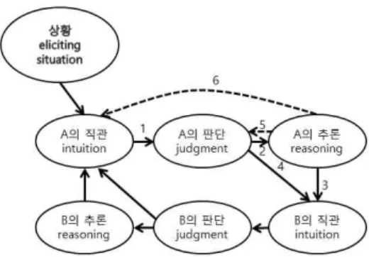 [그림 II-2] 도덕적 판단의 사회적 직관주의  모델 (Haidt, 2001, p. 815) 이때 , 사회적 직관주의 모델의 ‘사회적’이라는  것은  (3), (4)와 관련된 것으로 도덕적 판단이 사 회적인 맥락에서 발생한다는 것이다 