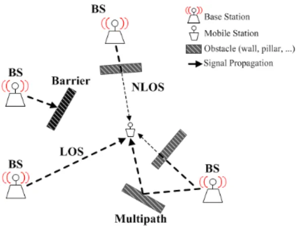 그림 1. 비가시성 환경에서의 무선 신호 전파 Fig. 1. Signal  propagation  in  NLOS  Environments