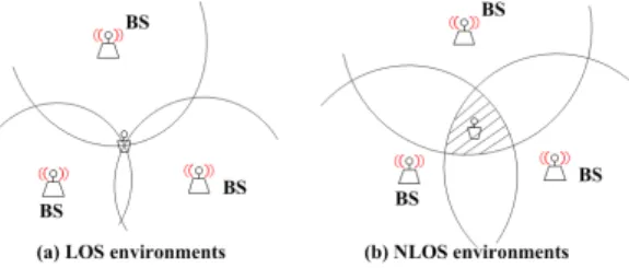 Fig. 4. ToA-based  localization:  (a)  LOS  environments,  (b)  NLOS  environments 4.2  비선형 최소제곱법 방법 비선형 최소제곱법 (NLS) [14] 는 송신기와 수신기 간 의 오류 값이 최소가 되는 것을 찾아주는 방법으로 식  (12)와 같이 표현할 수 있다