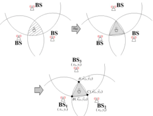 Fig. 7. Signal  propagation  for  NLOS  mitigation  between  BSs  in  wireless  sensor  networks