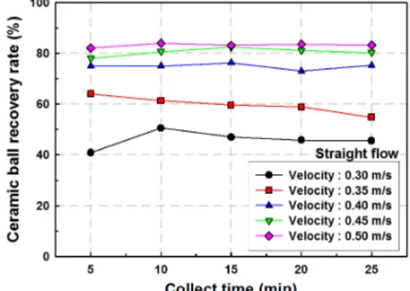Fig. 4 Variation of ceramic ball recovery rate with  collect time. (5 min cleaning)  