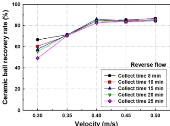Fig. 10 Variation of ceramic ball recovery rate with  velocity. (15 min cleaning) 