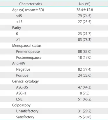 Table 1. Clinical characteristic features of women with ASC and LSIL  (n=106)