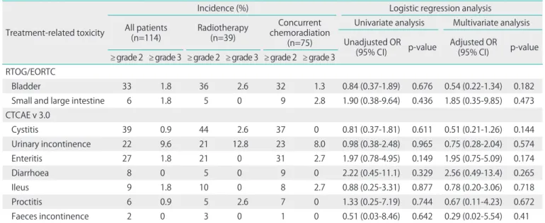 Table 3. Results of the general linear model multivariate analysis for  variance testing the effect of the CTCAE v3.0 toxicity scales and on all  health-related quality of life domains