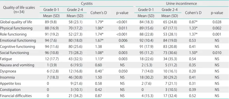 Table 5. Results of the general linear model multivariate analysis of variance testing the effect of the CTCAE v3.0 toxicity scales of the rectum on  the individual EORTC QLQ-C30 domains