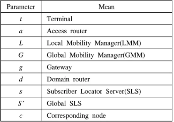 Table 2. Parameters  for  handover  signaling  cost 