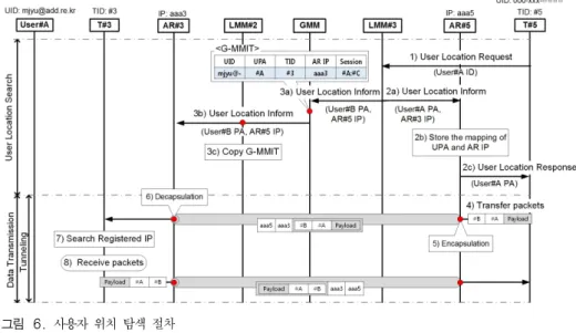 그림 6. 사용자 위치 탐색 절차 Fig. 6. User  location  search  procedure User#A가 LMM#2에 의해 관리되는 AN#2의 AR#3  영역의 T#3와 연결되어 있을 때,  LMM#3에 의해 관 리되는  AN#3의  AR#5  영역의  T#5에  접속  중인  User#C에서 User#A로의 패킷 전송을 위한 위치 탐색  과정은 다음과 같다