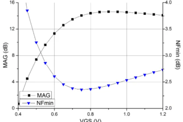 Fig. 4. Maximum  available  gain  and  minimum  noise  figure    of  a  neutralized  differential  pair  according  to  bias  condition.