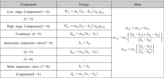 Fig. 1 Schematic diagram of R404A two-stage   compression refrigeration system  