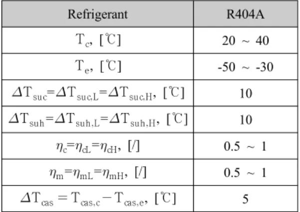 Table 2 Performance analysis ranges of R404A  two-stage compression refrigeration system
