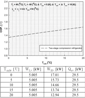 Fig. 5 COP, compressor work and evaporation  capacity with respect to variation of  subcooling degree