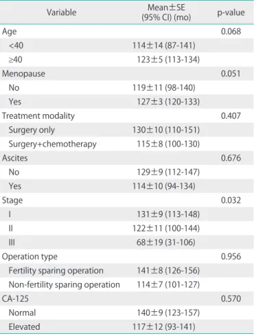 Table 3. Disease-free interval based on clinical characteristics