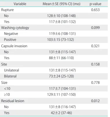Table 5. Multivariate analysis Variable Hazard  ratio 95.0% confidence interval p-value Age ≥40 yr 0.54 0.12-2.50 0.433 Postmenopause 0.19 0.02-1.83 0.149 Residual lesion 1.08 0.06-20.02 0.960 Stage III 9.88 1.13-86.34 0.038