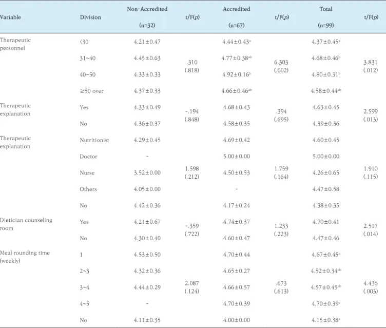 Table 5. Differences in the perceptions of importance of clinical hospital management in accordance with certification  Variable Division Non-Accredited  t/F(p) Accredited  t/F(p) Total t/F(p) (n=32) (n=67) (n=99) Therapeutic  personnel <30 4.21±0.47 .3