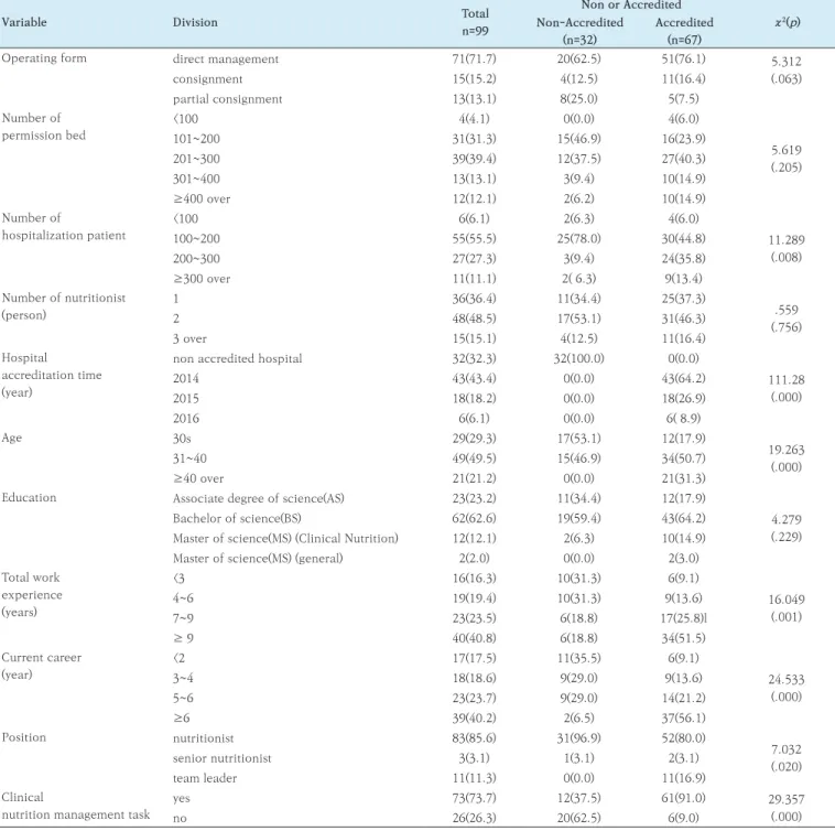 Table 1. General characteristics according to being accredited or not 